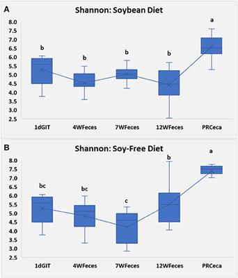 The Successional Changes in the Gut Microbiome of Pasture-Raised Chickens Fed Soy-Containing and Soy-Free Diets